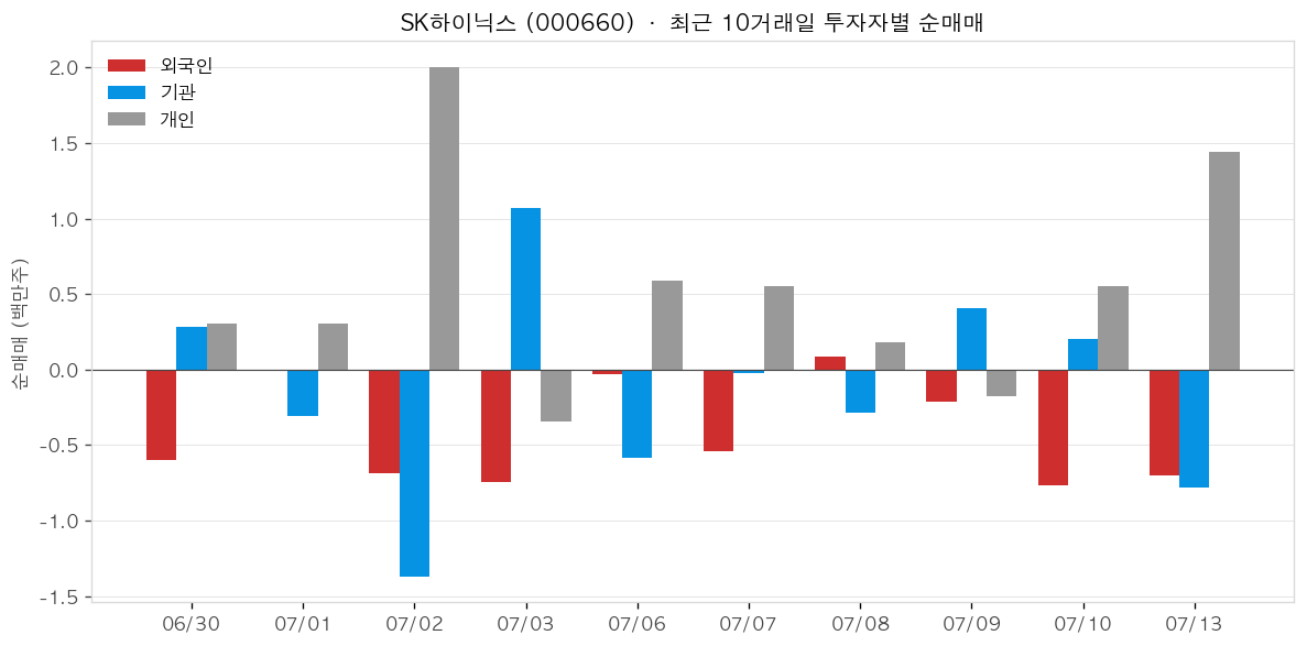 SK하이닉스 투자자별 순매매