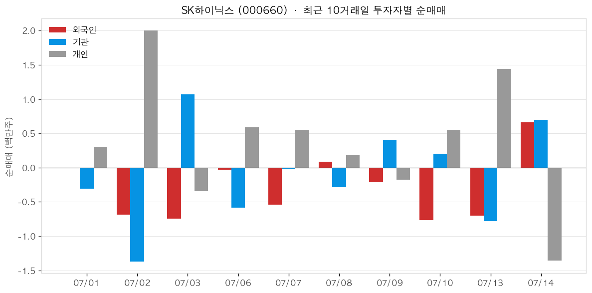 SK하이닉스 투자자별 순매매