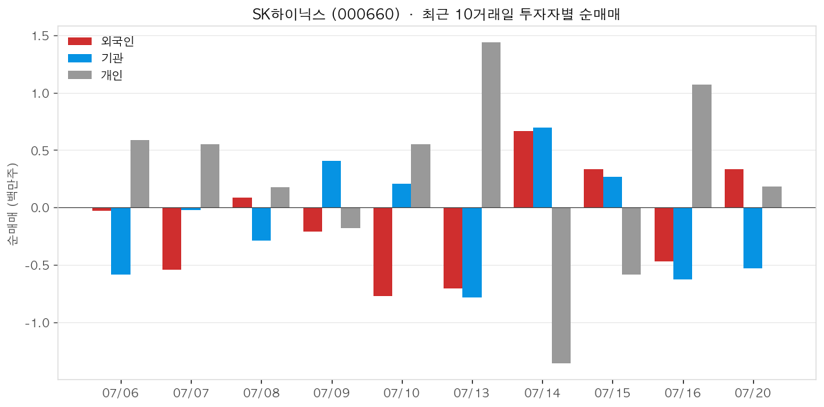 SK하이닉스 투자자별 순매매