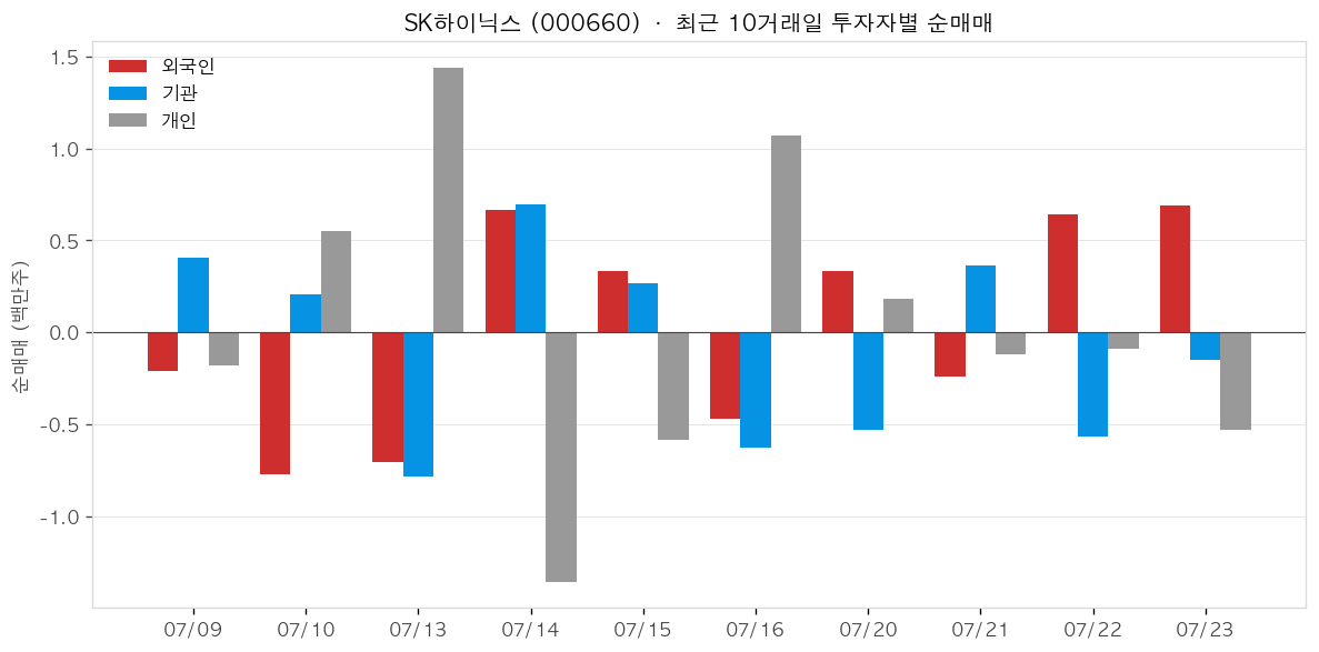 SK하이닉스 투자자별 순매매