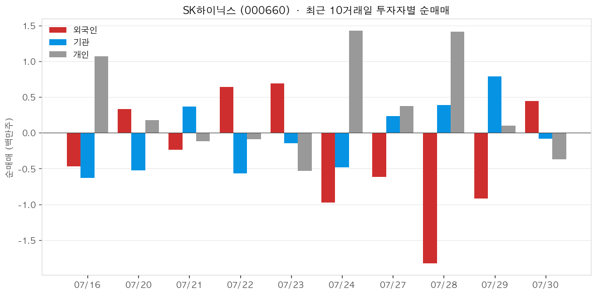 SK하이닉스 투자자별 순매매