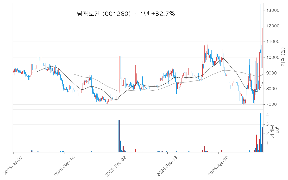 남광토건 차트