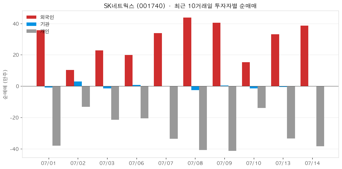 SK네트웍스 투자자별 순매매