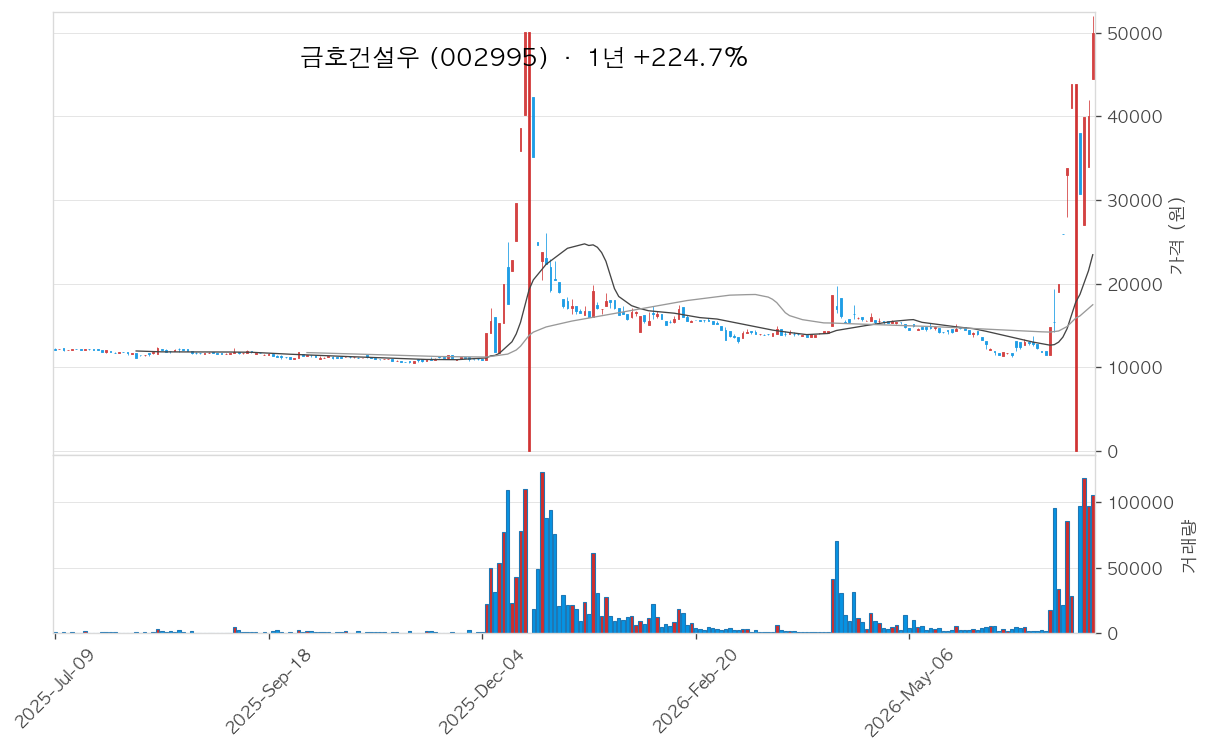 금호건설우 차트