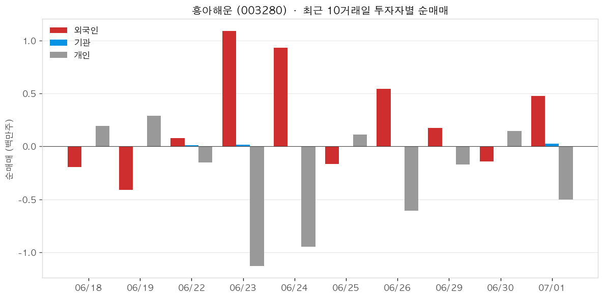 흥아해운 투자자별 순매매