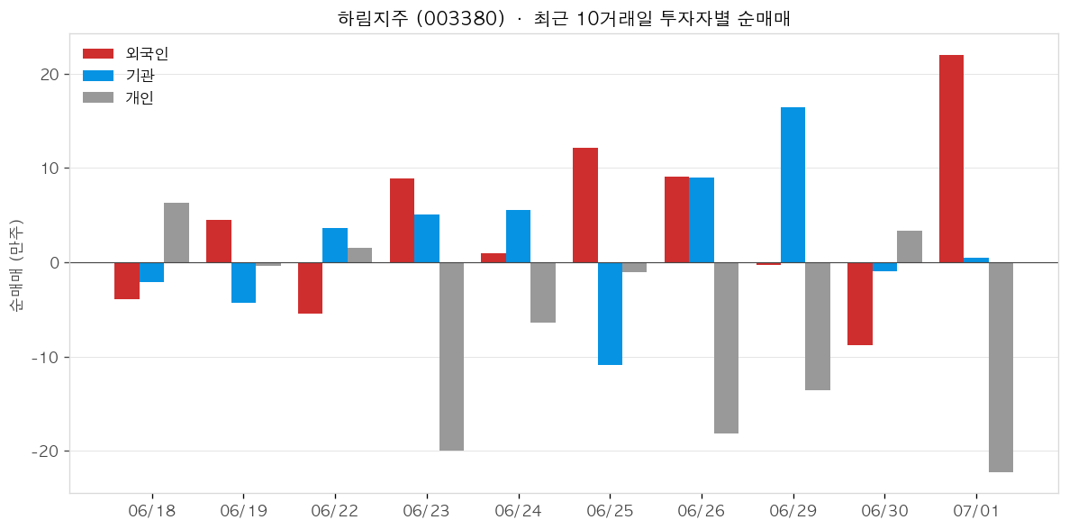 하림지주 투자자별 순매매