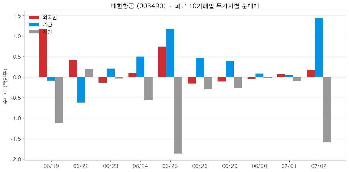 대한항공 투자자별 순매매
