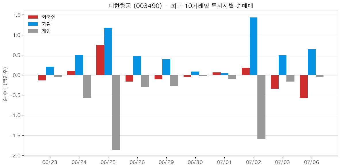 대한항공 투자자별 순매매