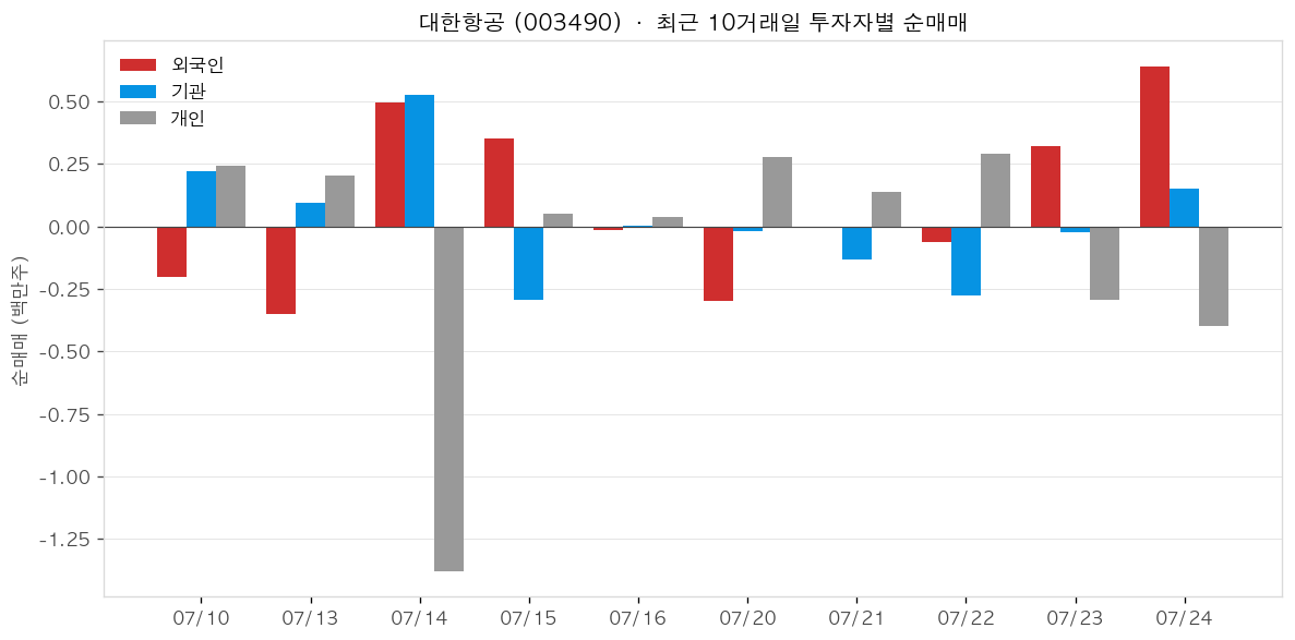 대한항공 투자자별 순매매