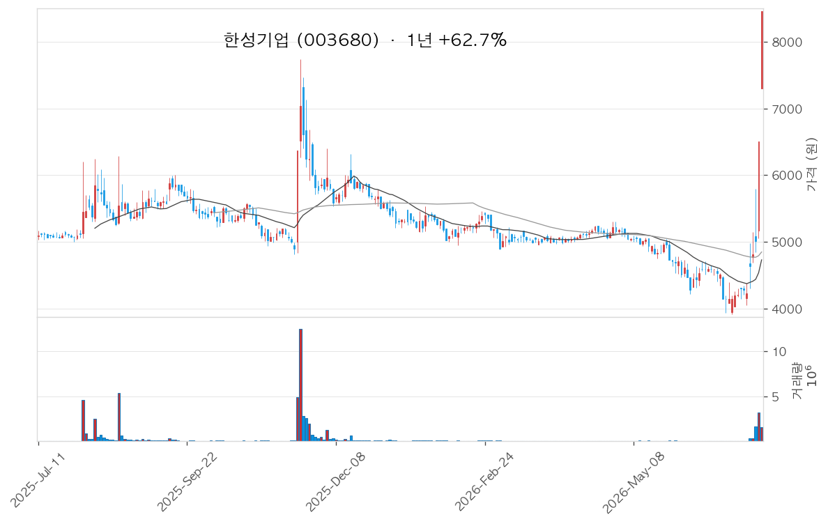 한성기업 차트