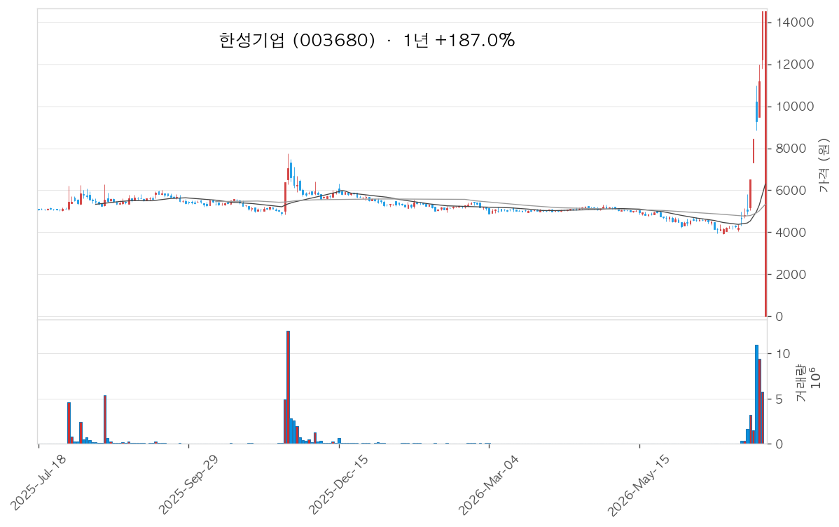한성기업 차트