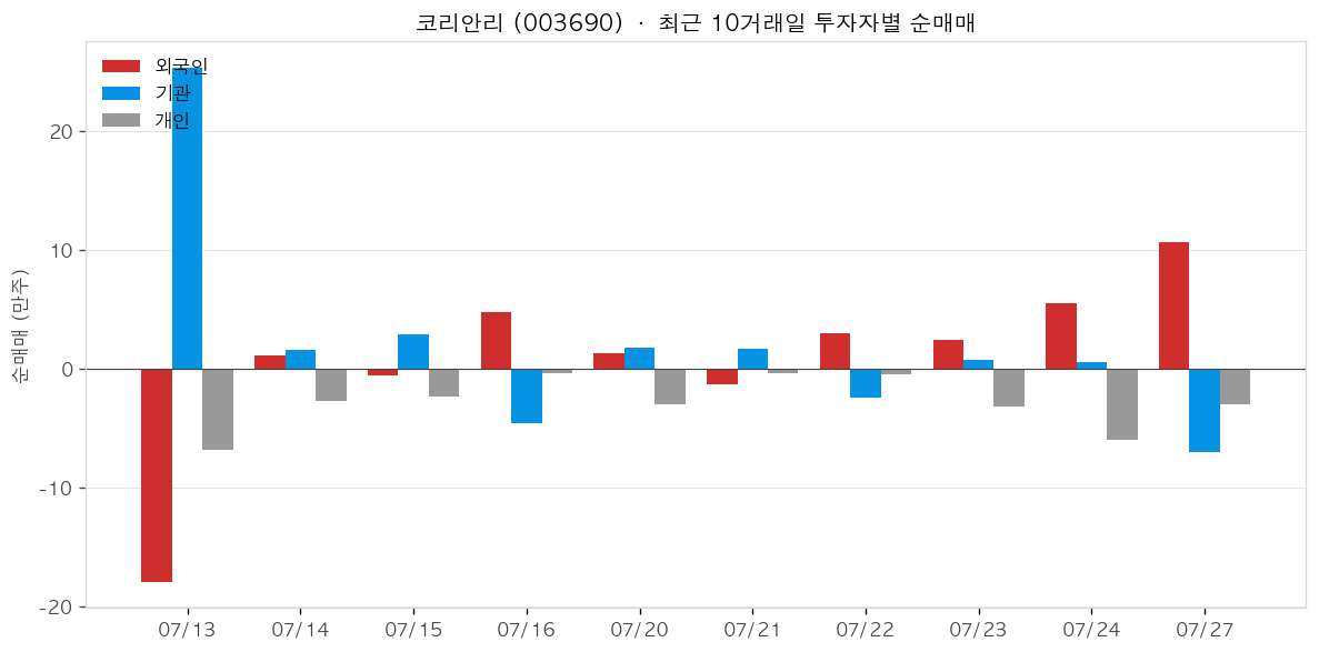 코리안리 투자자별 순매매