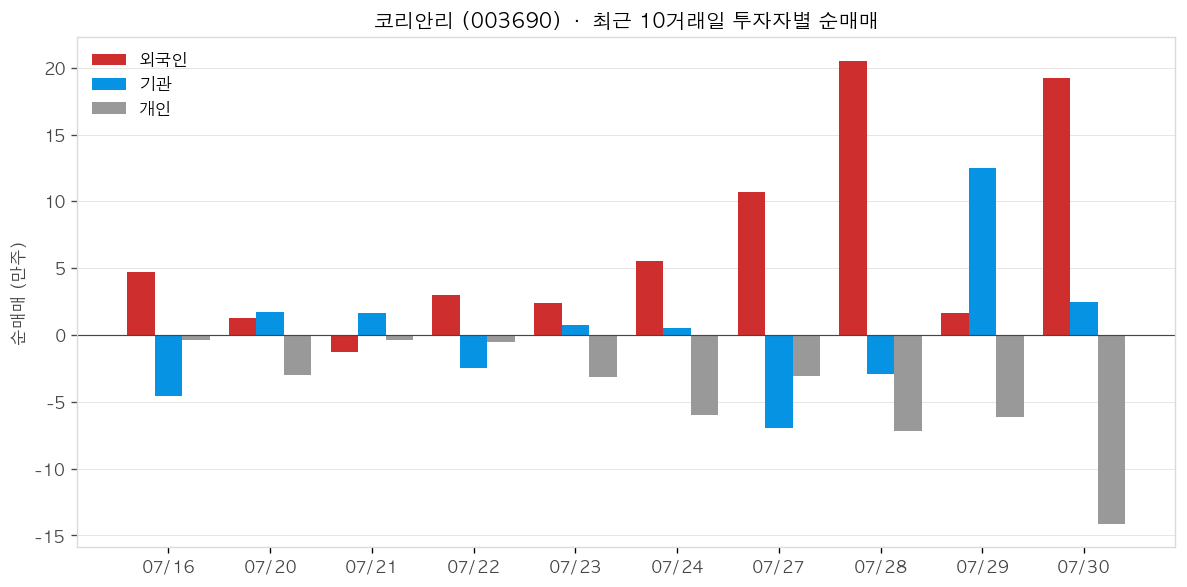 코리안리 투자자별 순매매