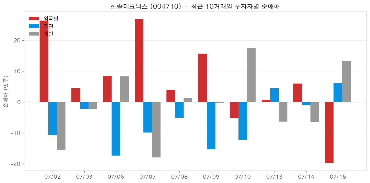 한솔테크닉스 투자자별 순매매