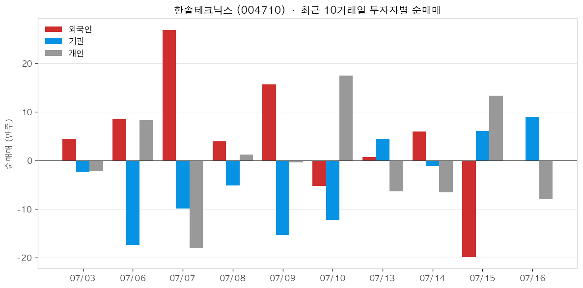 한솔테크닉스 투자자별 순매매