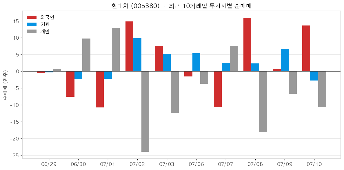 현대차 투자자별 순매매