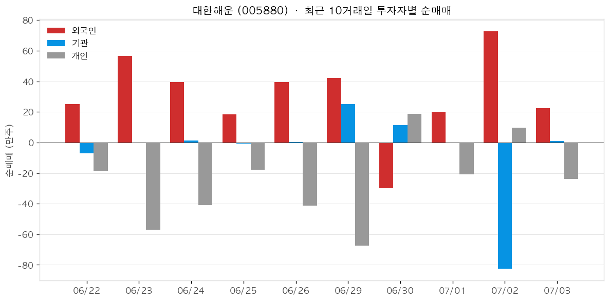대한해운 투자자별 순매매