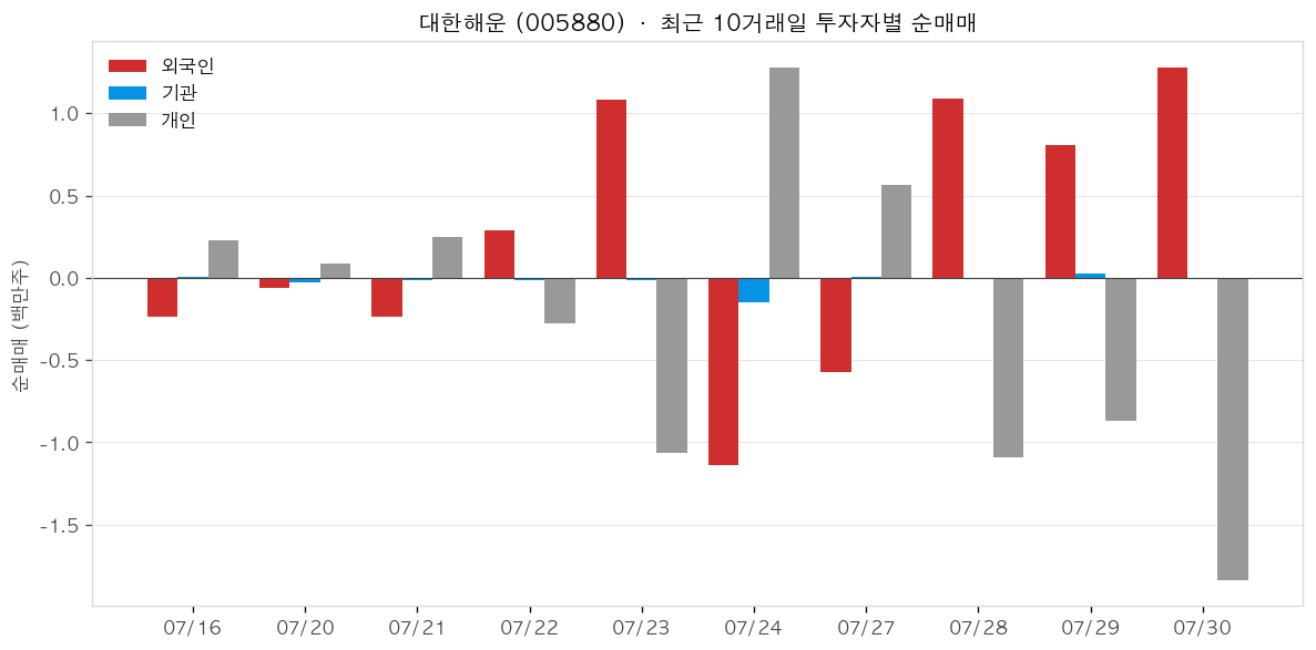대한해운 투자자별 순매매