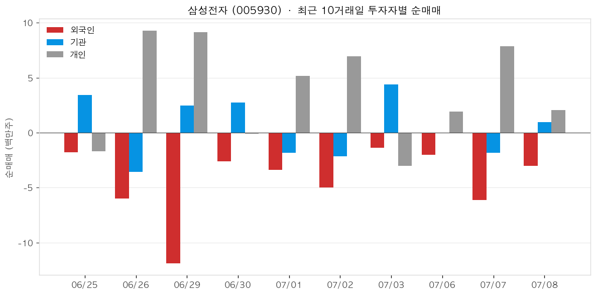 삼성전자 투자자별 순매매