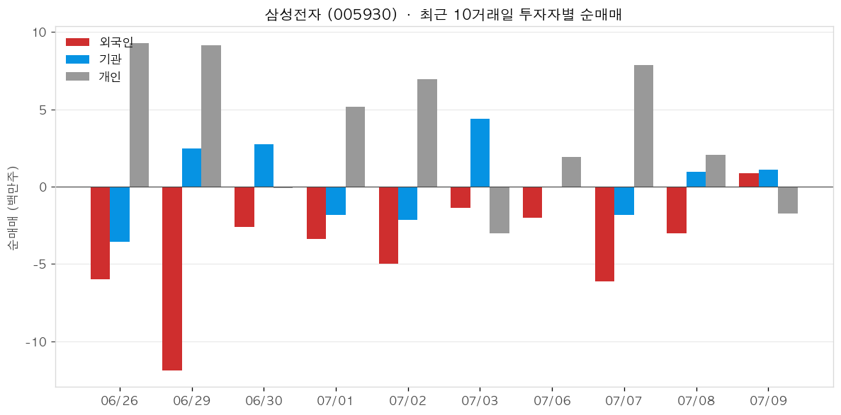 삼성전자 투자자별 순매매