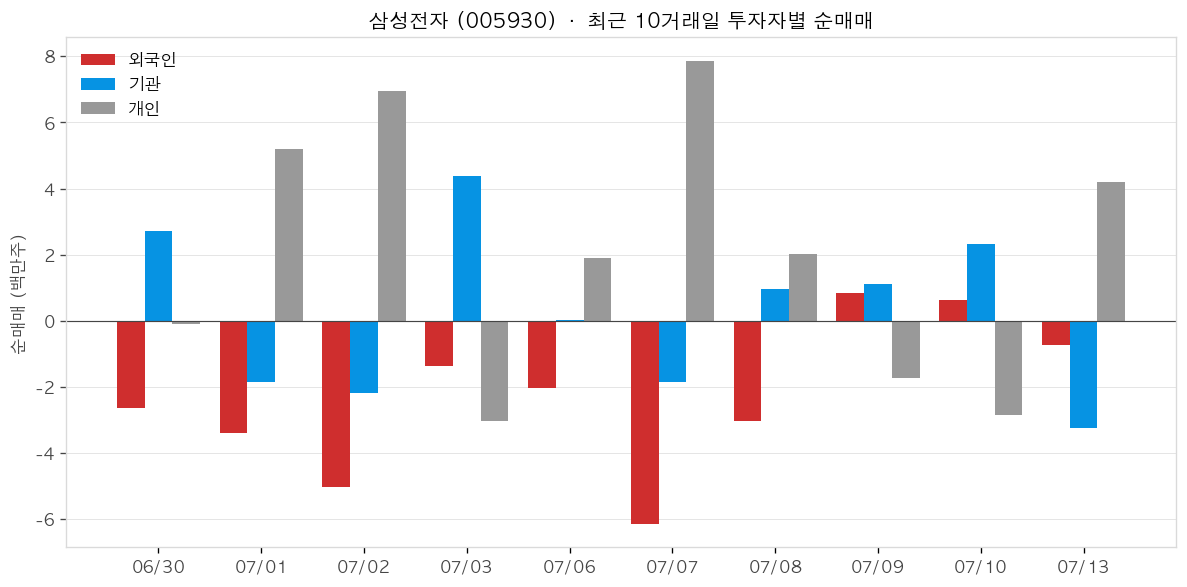 삼성전자 투자자별 순매매