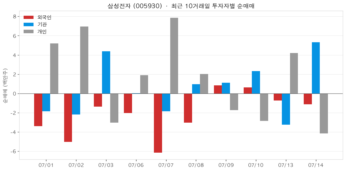 삼성전자 투자자별 순매매