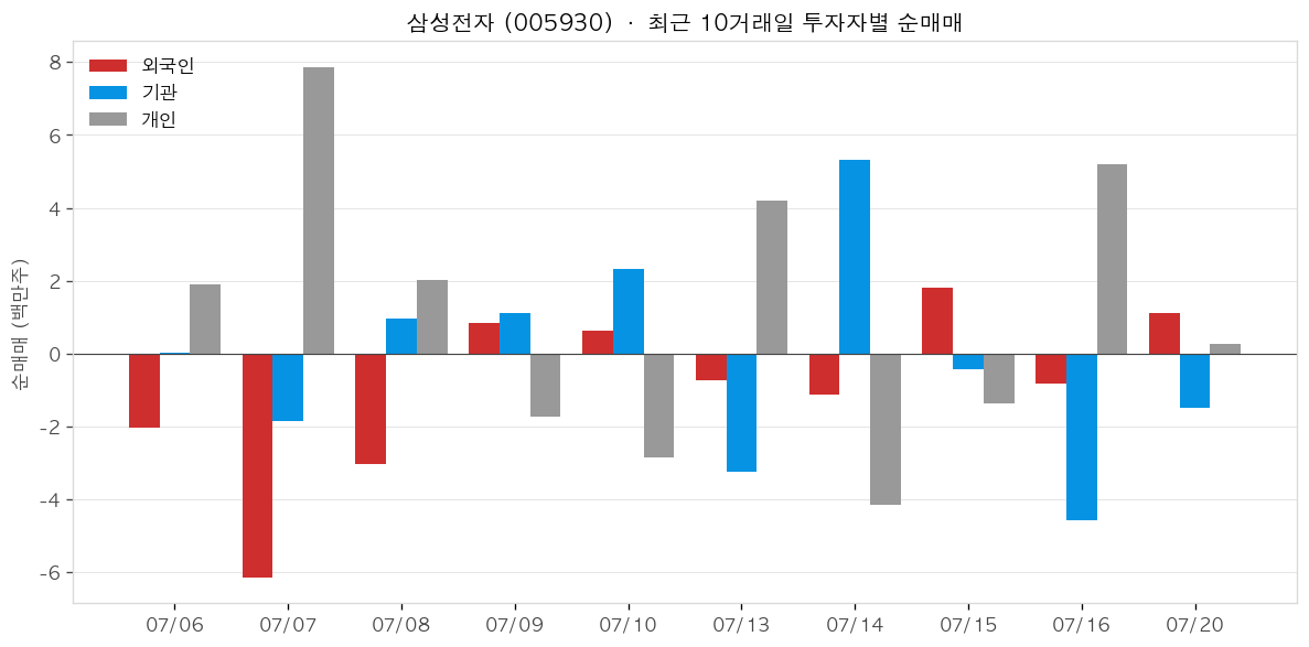 삼성전자 투자자별 순매매
