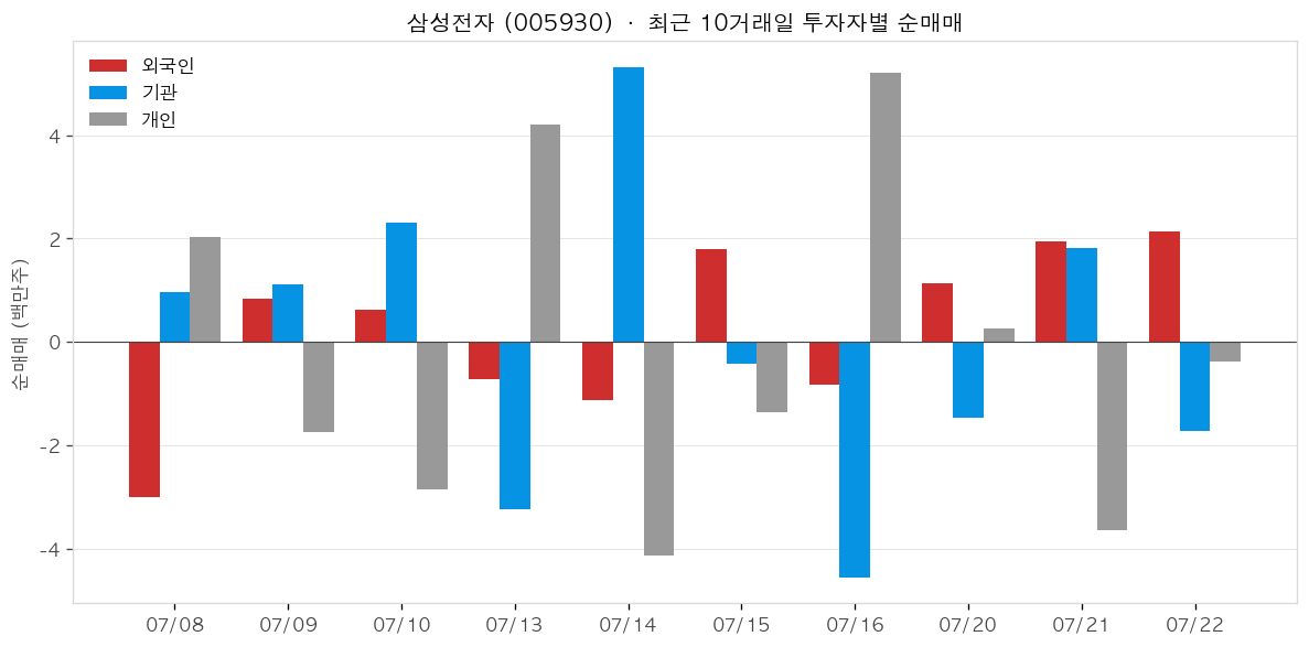 삼성전자 투자자별 순매매
