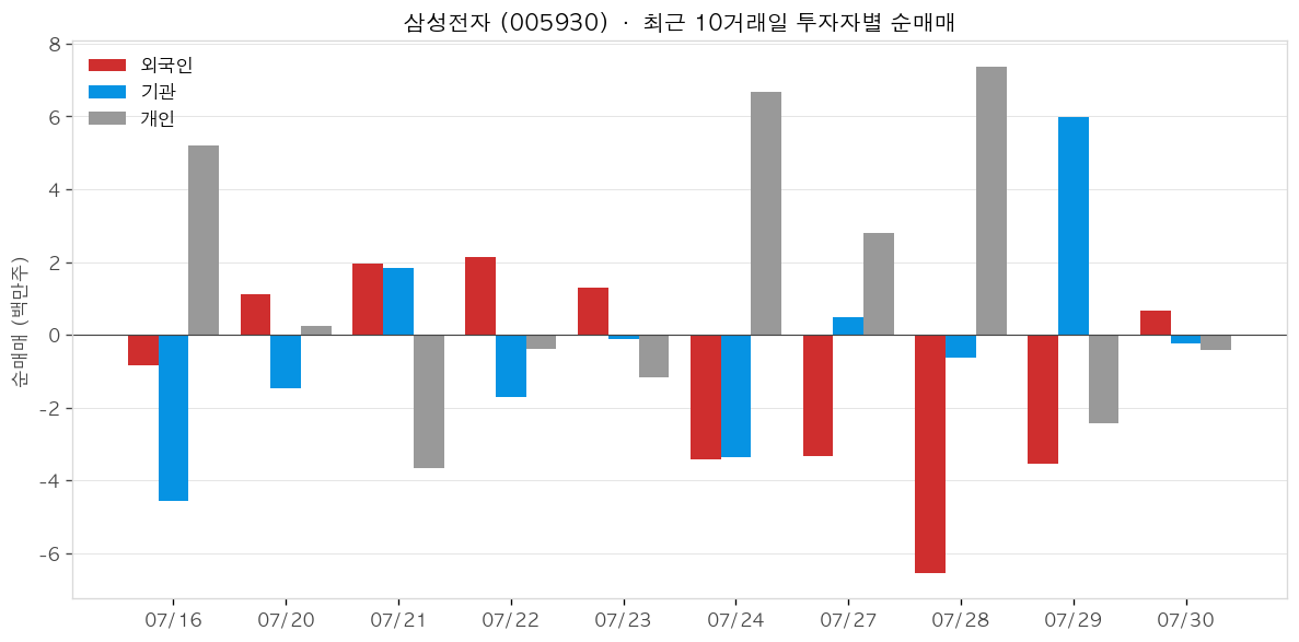 삼성전자 투자자별 순매매