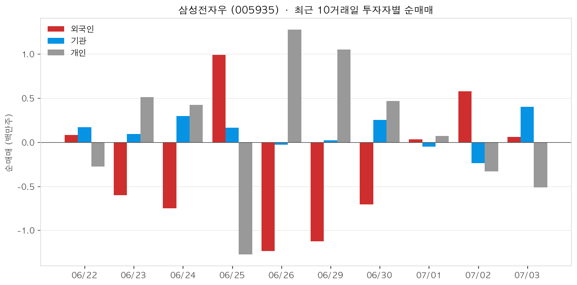 삼성전자우 투자자별 순매매