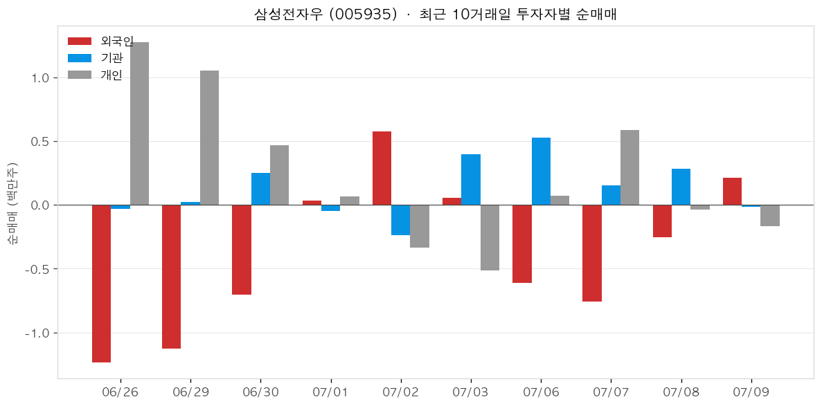 삼성전자우 투자자별 순매매