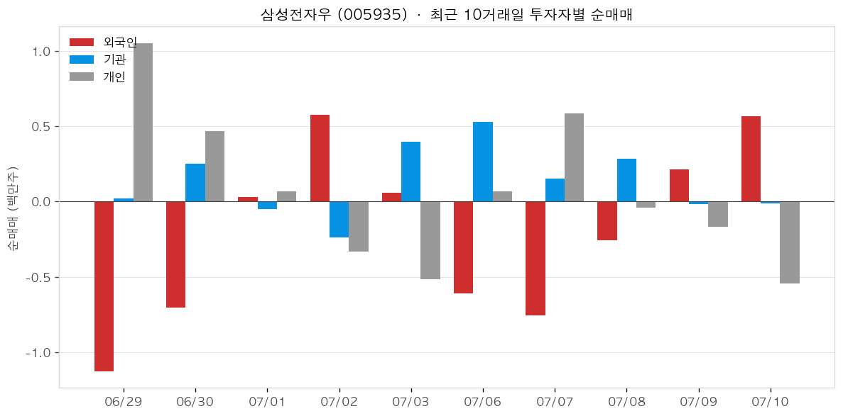 삼성전자우 투자자별 순매매
