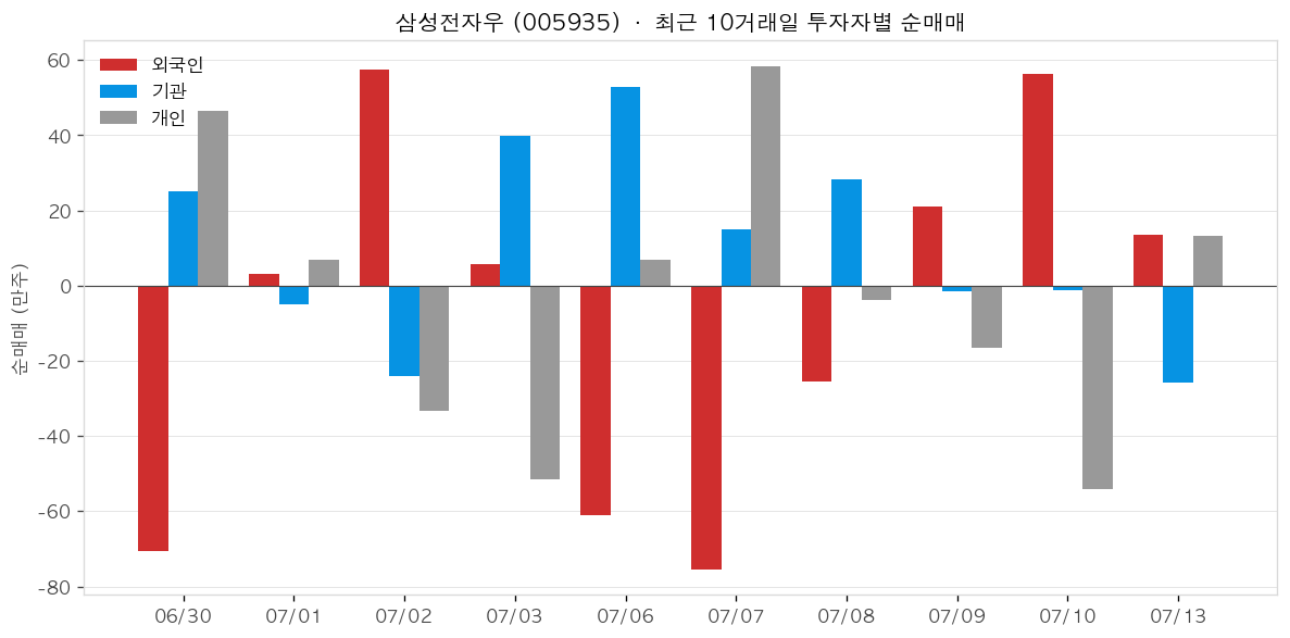 삼성전자우 투자자별 순매매