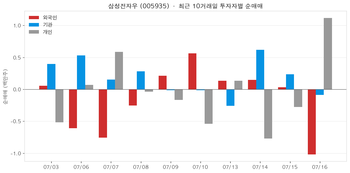 삼성전자우 투자자별 순매매