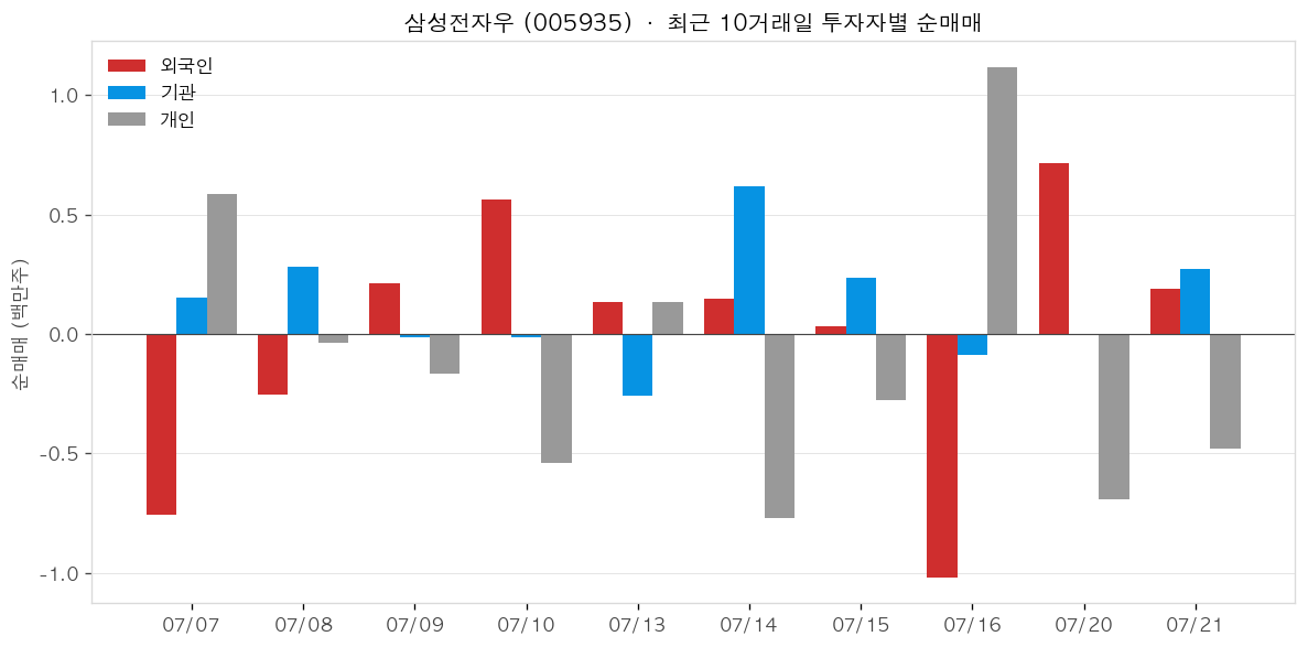 삼성전자우 투자자별 순매매