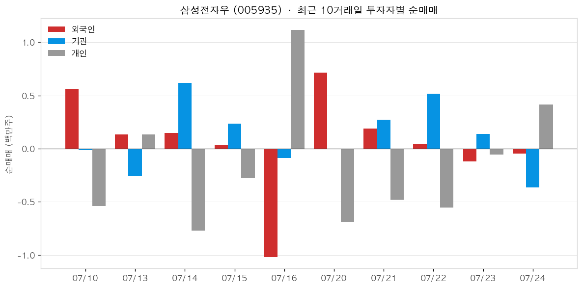 삼성전자우 투자자별 순매매