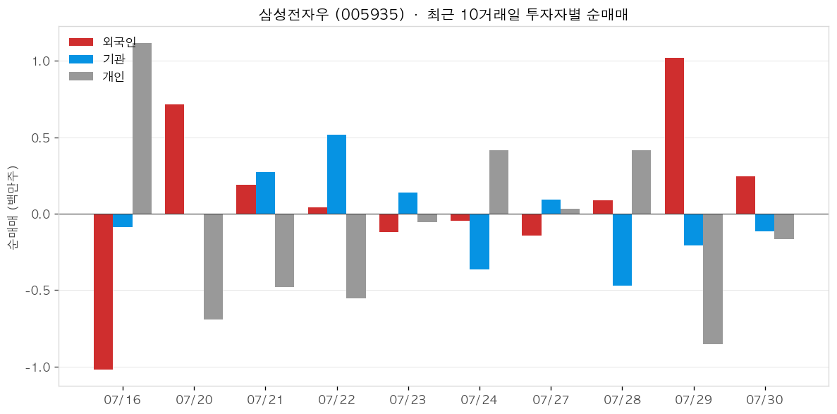 삼성전자우 투자자별 순매매