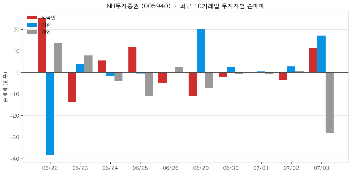 NH투자증권 투자자별 순매매