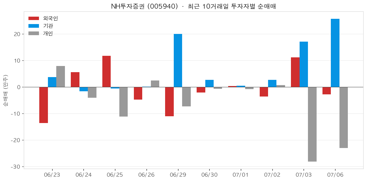 NH투자증권 투자자별 순매매