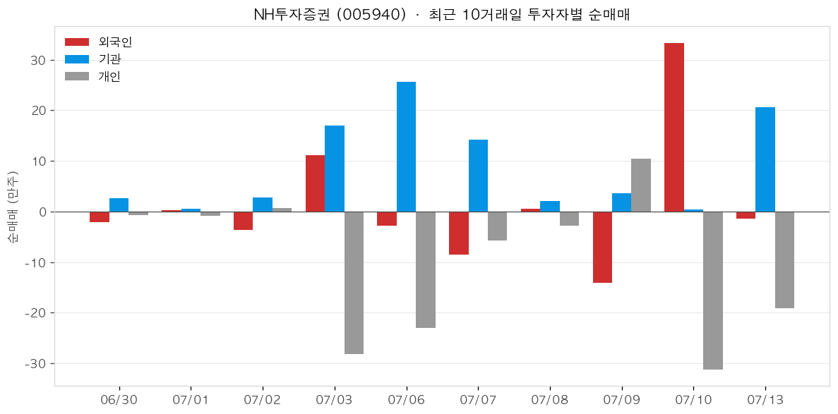 NH투자증권 투자자별 순매매