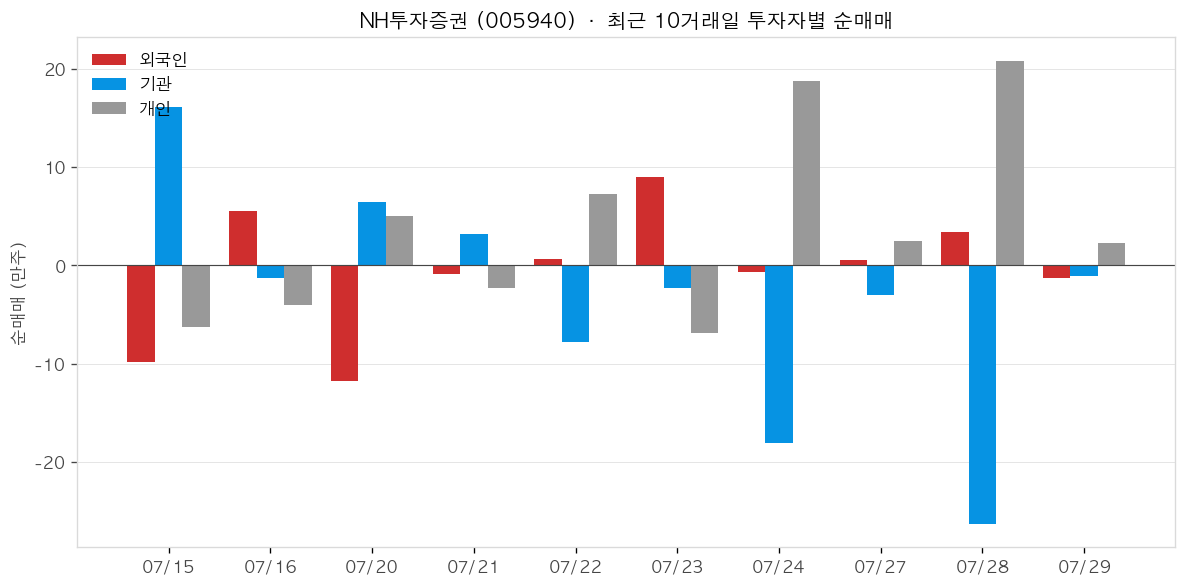 NH투자증권 투자자별 순매매