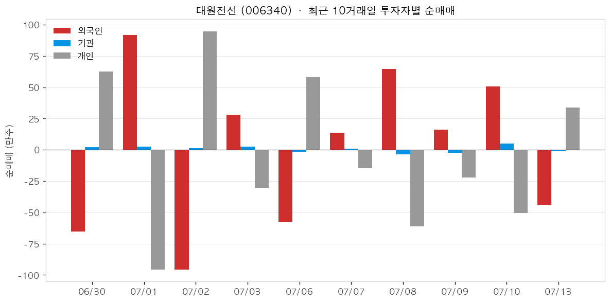 대원전선 투자자별 순매매