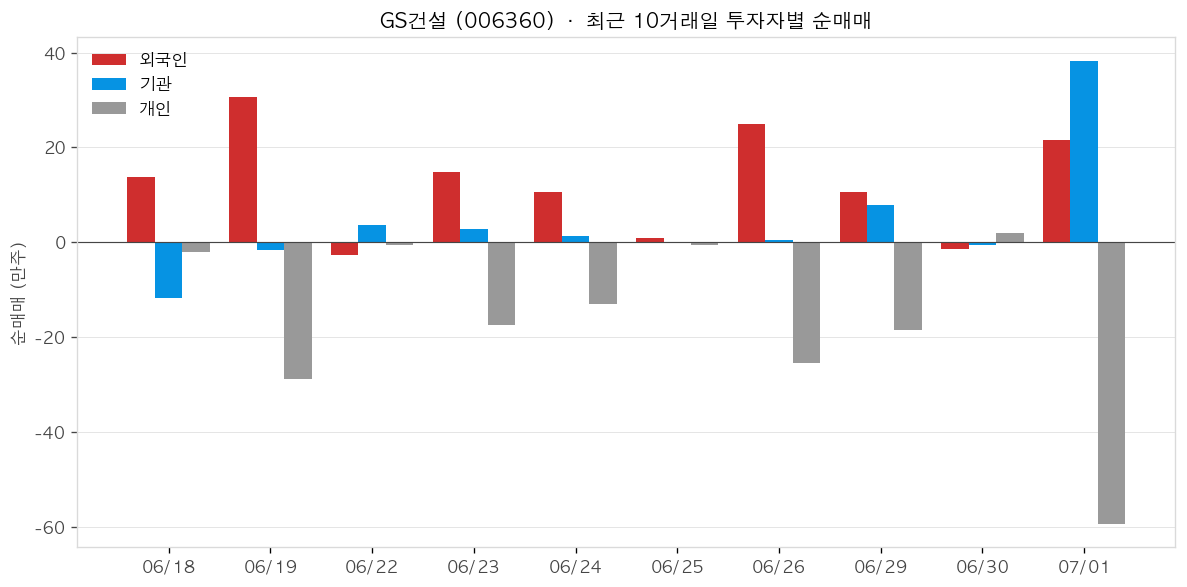 GS건설 투자자별 순매매