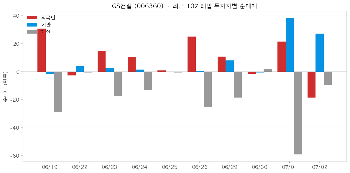 GS건설 투자자별 순매매