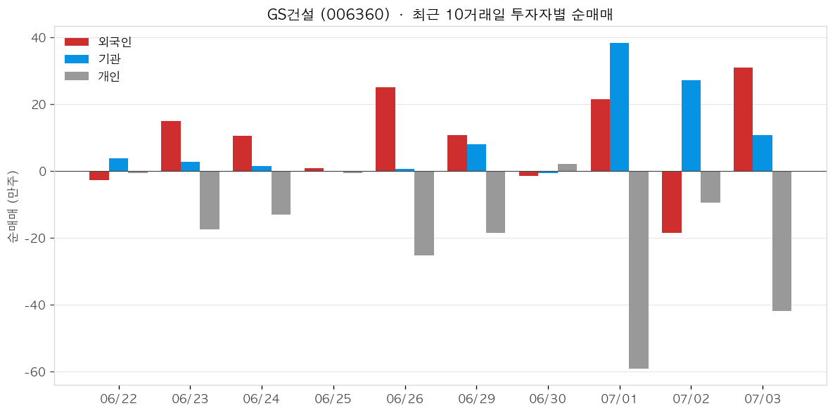 GS건설 투자자별 순매매