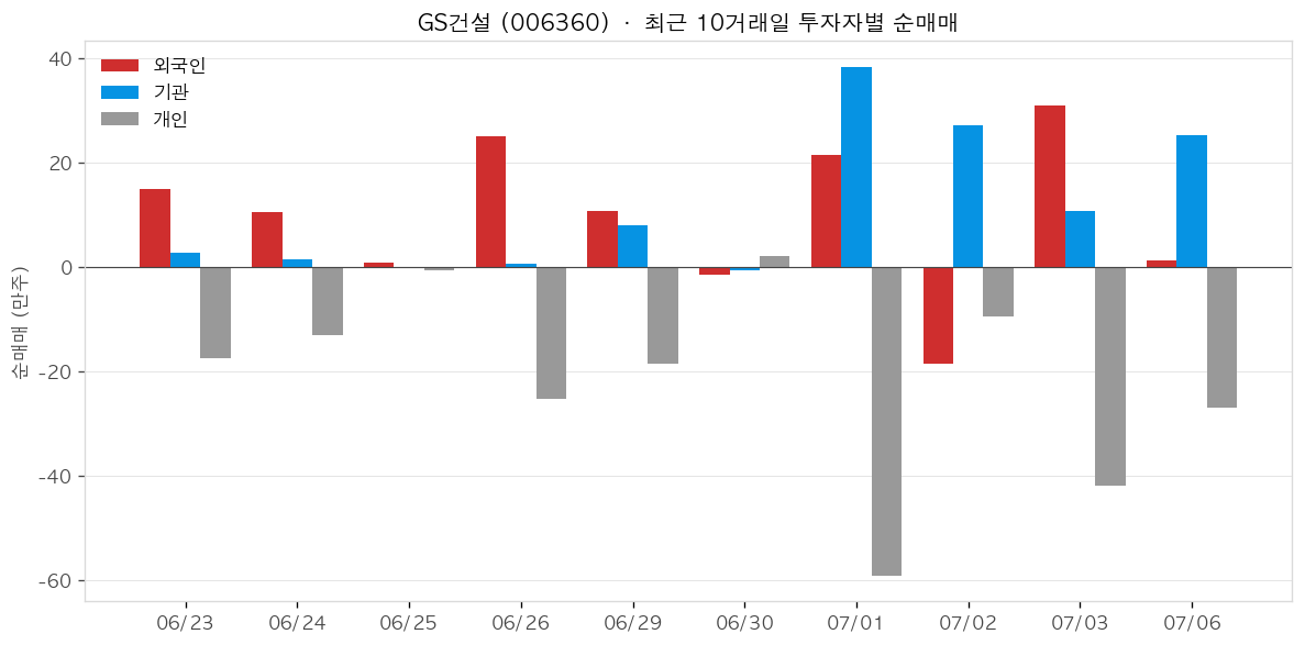GS건설 투자자별 순매매