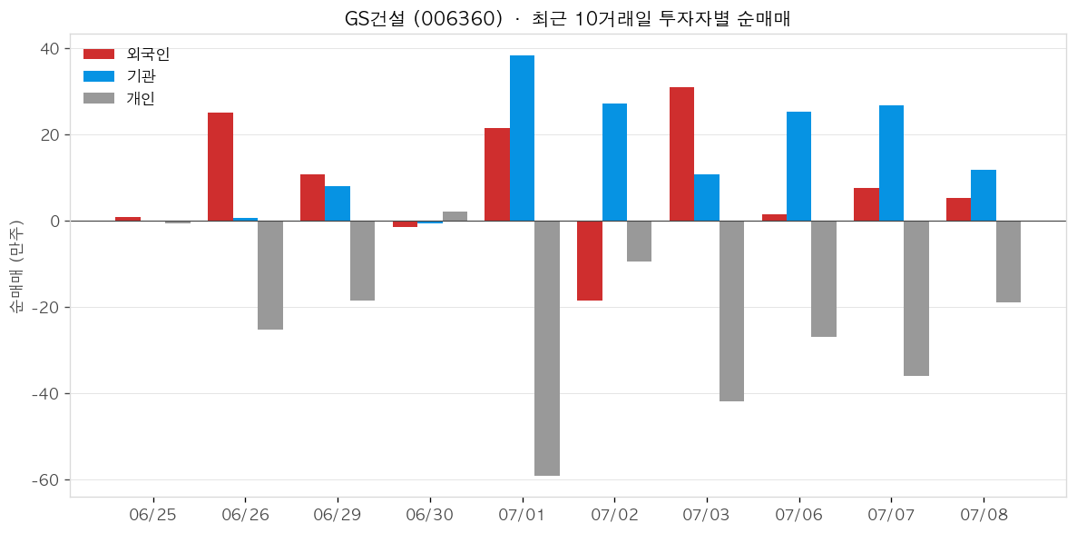 GS건설 투자자별 순매매