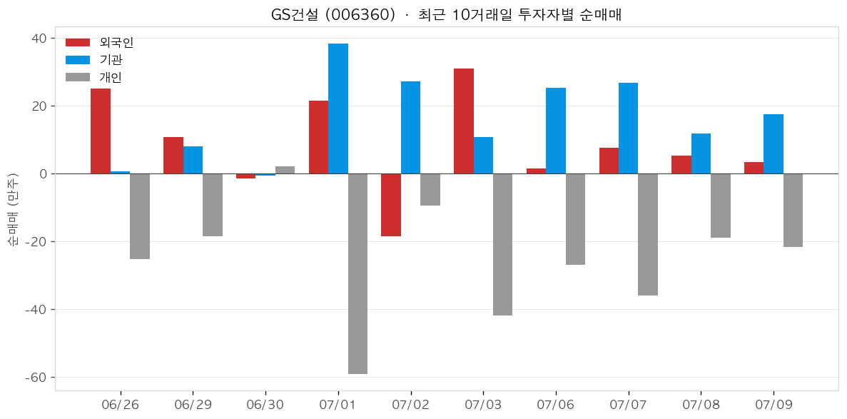 GS건설 투자자별 순매매