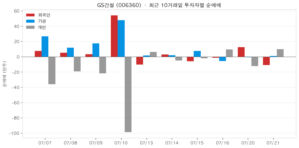 GS건설 투자자별 순매매