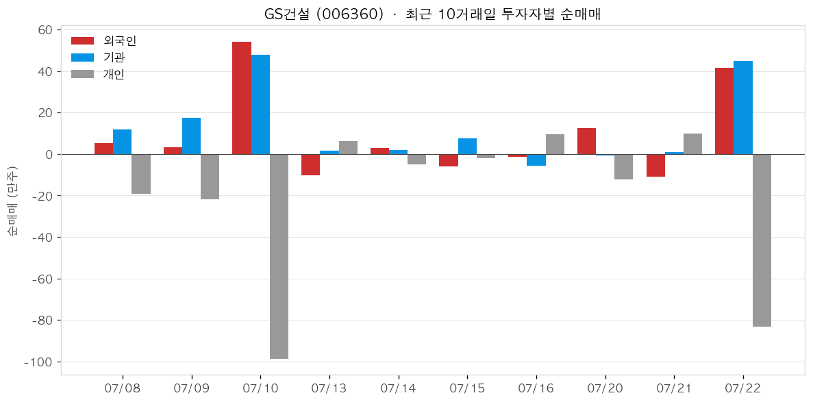 GS건설 투자자별 순매매